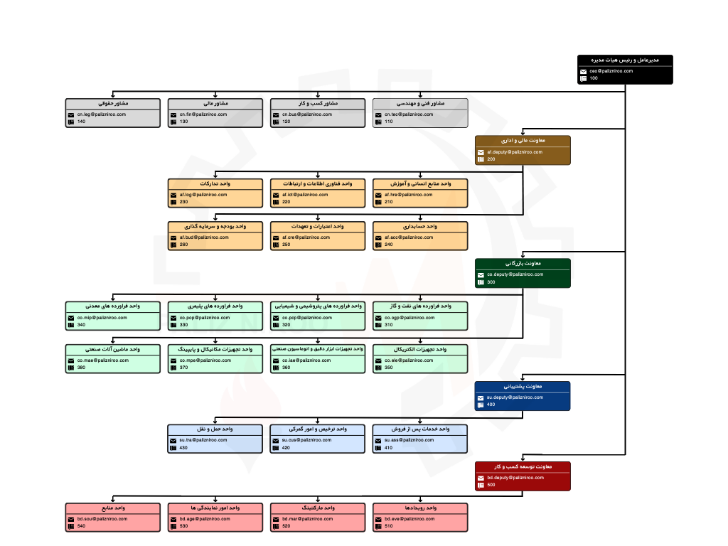 Paliz_Niroo_Organization_Chart